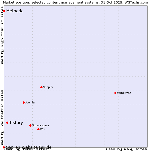 Market position of Tistory vs. Méthode vs. Sapren Website Builder