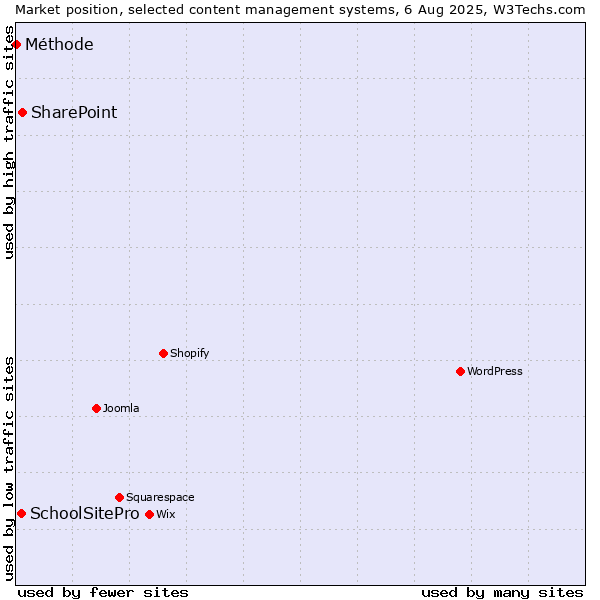 Market position of SharePoint vs. SchoolSitePro vs. Méthode
