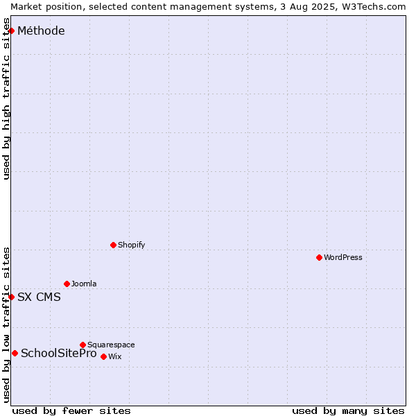 Market position of SchoolSitePro vs. SX CMS vs. Méthode