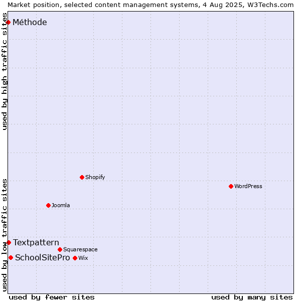 Market position of SchoolSitePro vs. Textpattern vs. Méthode