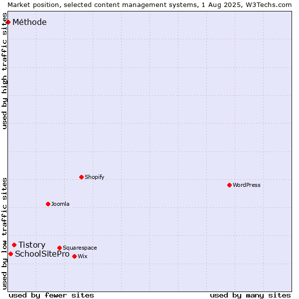 Market position of Tistory vs. SchoolSitePro vs. Méthode