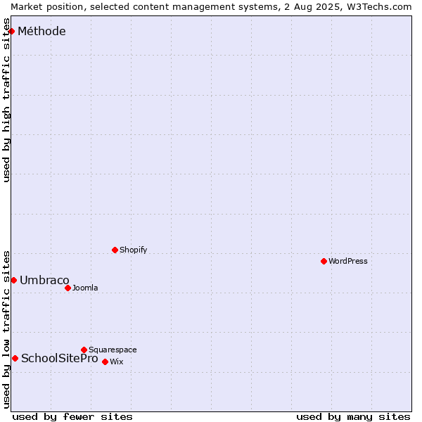 Market position of SchoolSitePro vs. Umbraco vs. Méthode