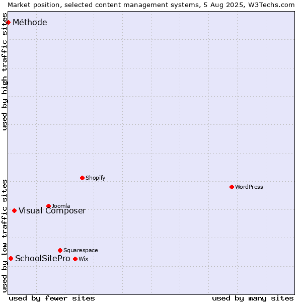 Market position of Visual Composer vs. SchoolSitePro vs. Méthode