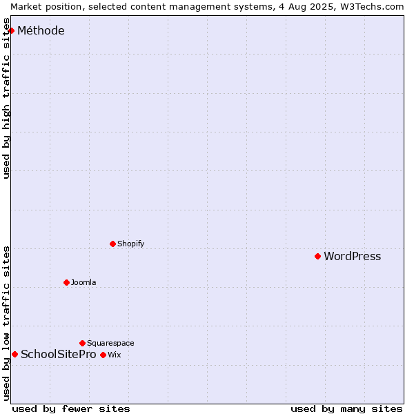 Market position of WordPress vs. SchoolSitePro vs. Méthode