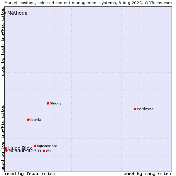Market position of SchoolSitePro vs. Hugo Blox vs. Méthode