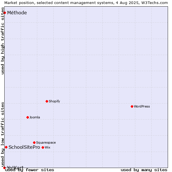 Market position of SchoolSitePro vs. Méthode vs. Yo!Kart