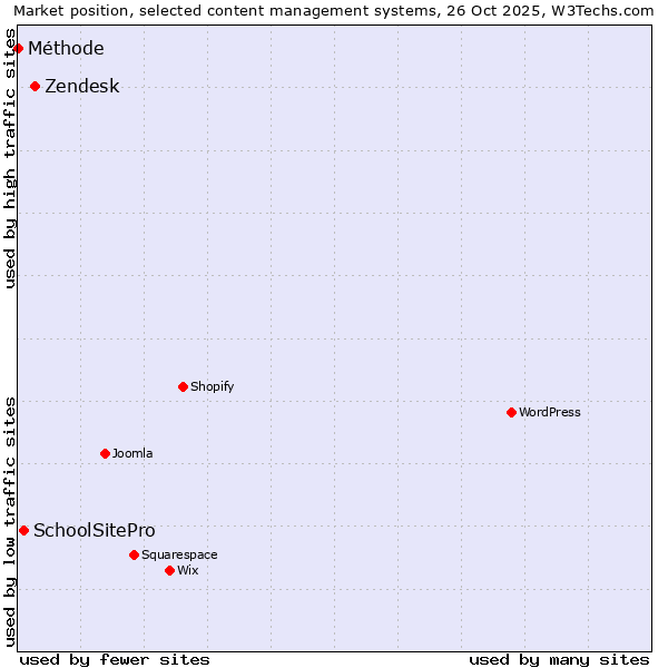 Market position of Zendesk vs. SchoolSitePro vs. Méthode