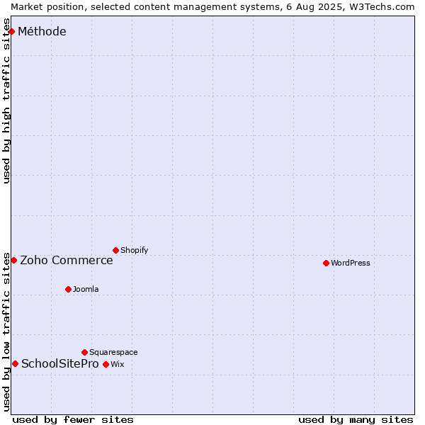 Market position of SchoolSitePro vs. Zoho Commerce vs. Méthode