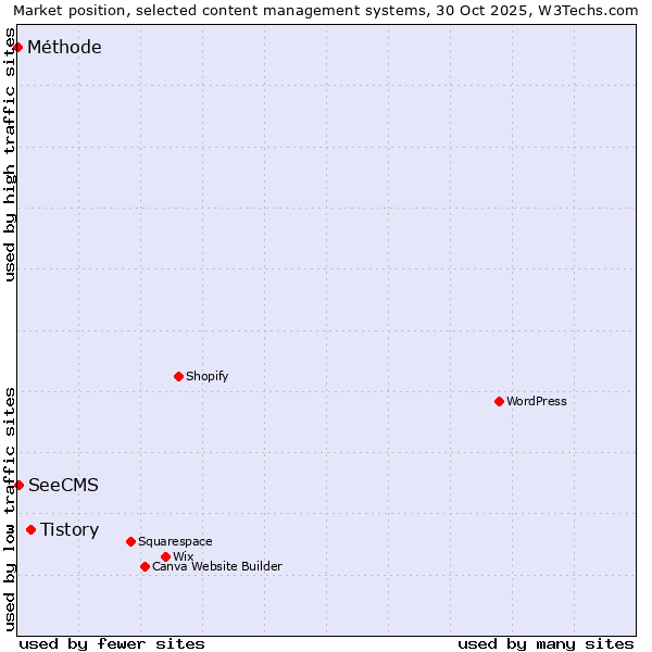 Market position of Tistory vs. SeeCMS vs. Méthode