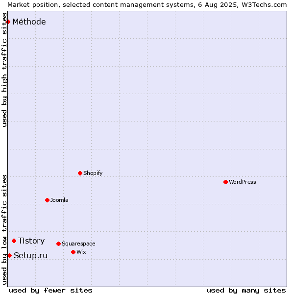 Market position of Tistory vs. Setup.ru vs. Méthode
