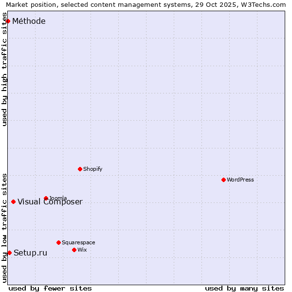 Market position of Visual Composer vs. Setup.ru vs. Méthode