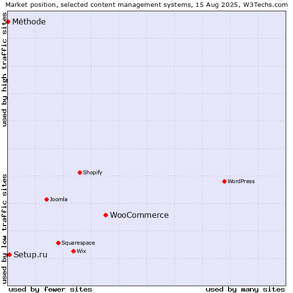 Market position of WooCommerce vs. Setup.ru vs. Méthode