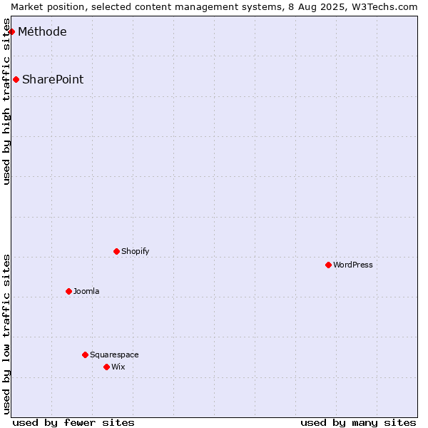Market position of SharePoint vs. Méthode