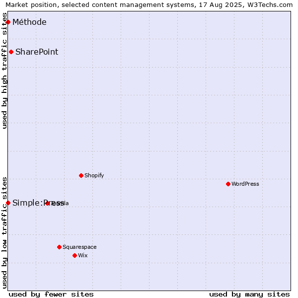 Market position of SharePoint vs. Simple:Press vs. Méthode
