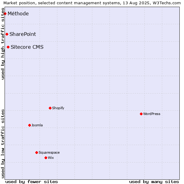 Market position of Sitecore CMS vs. SharePoint vs. Méthode