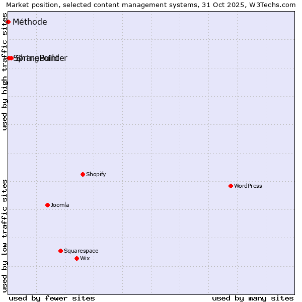 Market position of SharePoint vs. SpringBuilder vs. Méthode