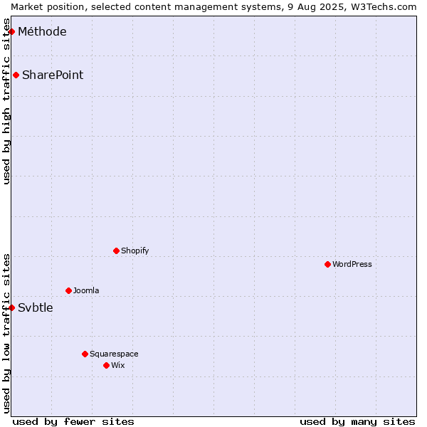 Market position of SharePoint vs. Svbtle vs. Méthode