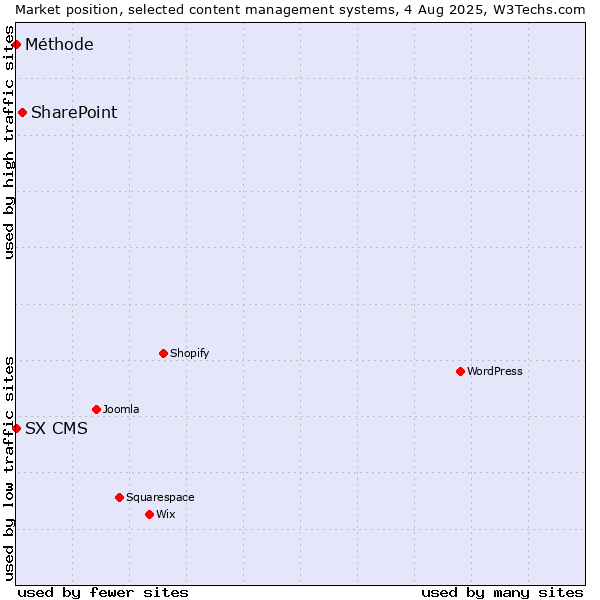 Market position of SharePoint vs. SX CMS vs. Méthode