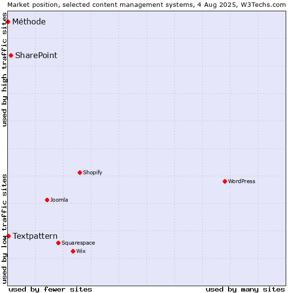 Market position of SharePoint vs. Textpattern vs. Méthode