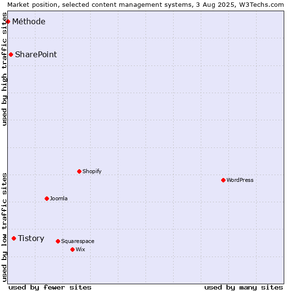 Market position of Tistory vs. SharePoint vs. Méthode