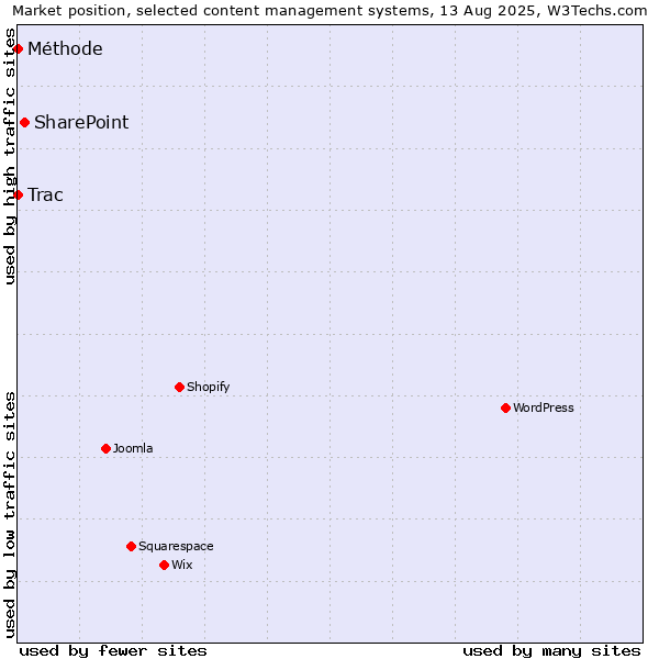 Market position of SharePoint vs. Trac vs. Méthode