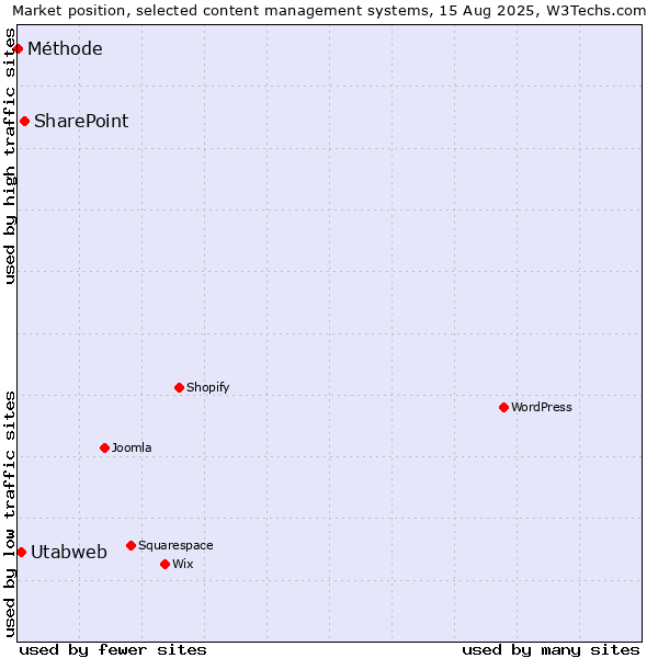 Market position of SharePoint vs. Utabweb vs. Méthode