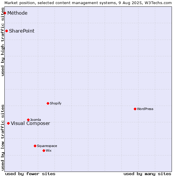 Market position of Visual Composer vs. SharePoint vs. Méthode