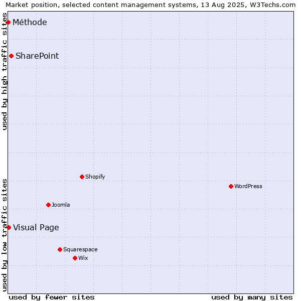 Market position of SharePoint vs. Visual Page vs. Méthode
