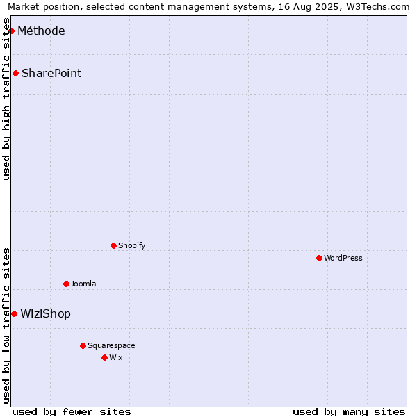 Market position of SharePoint vs. WiziShop vs. Méthode