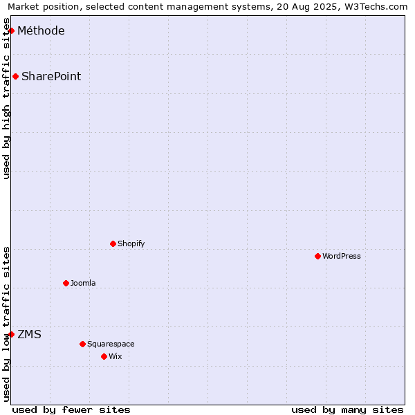 Market position of SharePoint vs. ZMS vs. Méthode