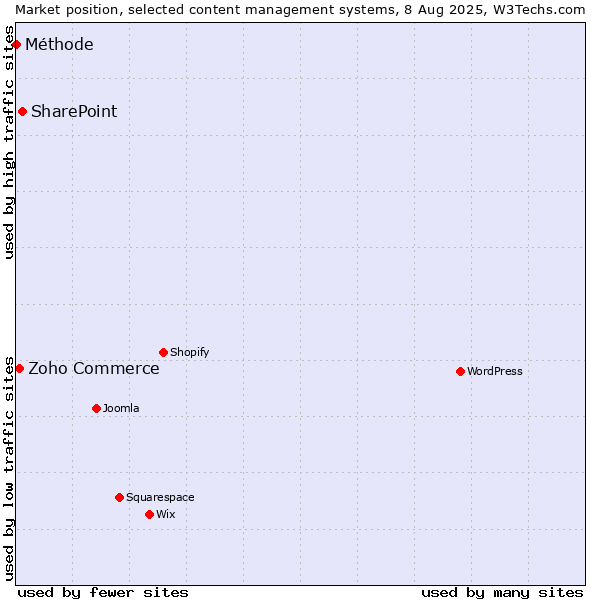 Market position of SharePoint vs. Zoho Commerce vs. Méthode