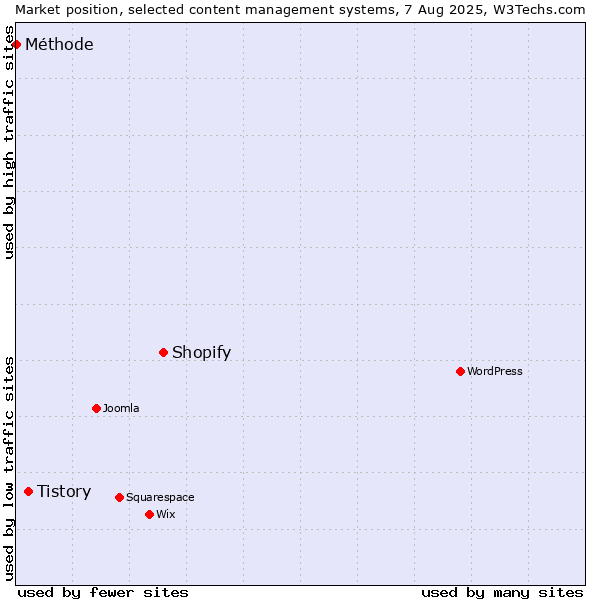 Market position of Shopify vs. Tistory vs. Méthode