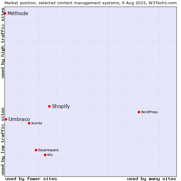 Market position of Shopify vs. Umbraco vs. Méthode