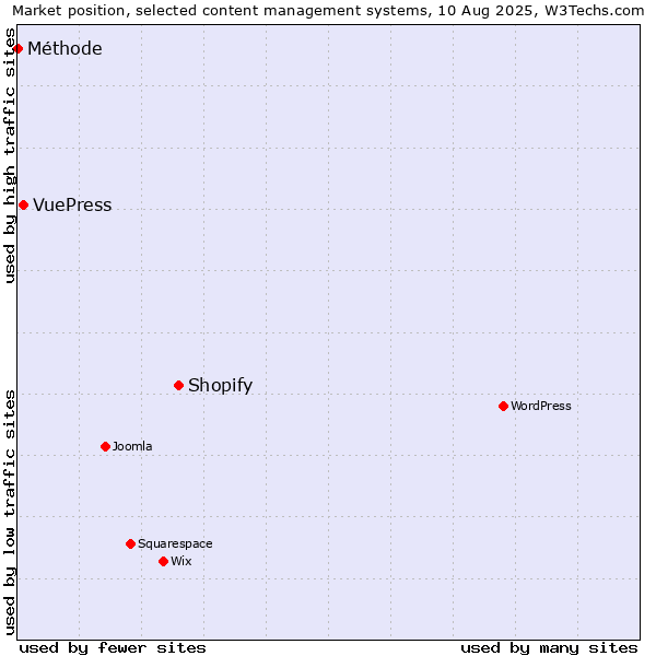 Market position of Shopify vs. VuePress vs. Méthode