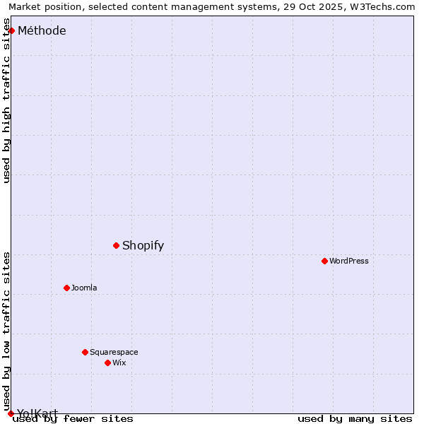 Market position of Shopify vs. Méthode vs. Yo!Kart
