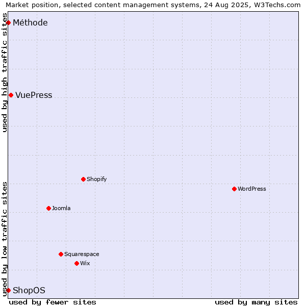Market position of VuePress vs. ShopOS vs. Méthode