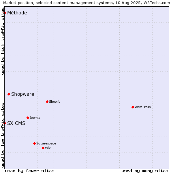 Market position of Shopware vs. SX CMS vs. Méthode