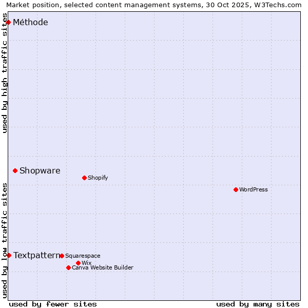 Market position of Shopware vs. Textpattern vs. Méthode