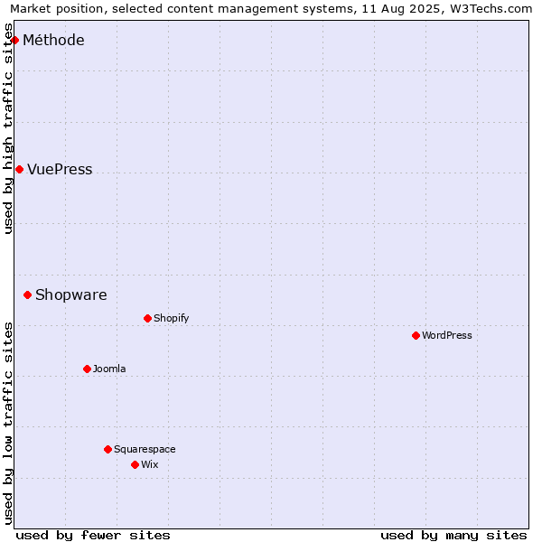 Market position of Shopware vs. VuePress vs. Méthode