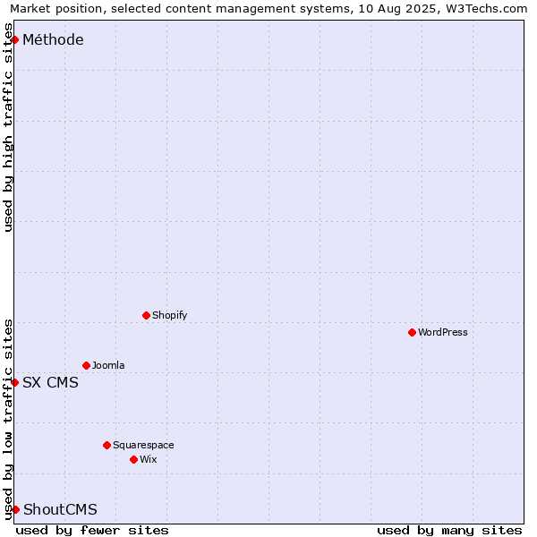 Market position of ShoutCMS vs. SX CMS vs. Méthode
