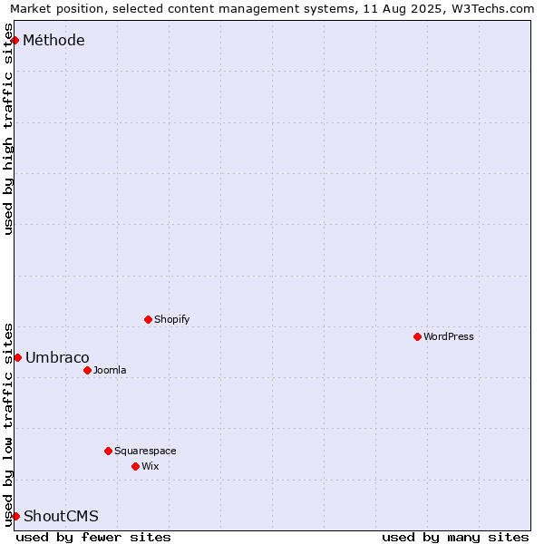 Market position of Umbraco vs. ShoutCMS vs. Méthode