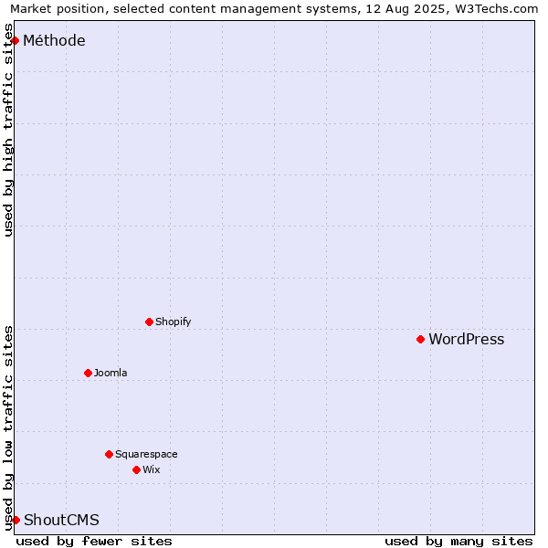 Market position of WordPress vs. ShoutCMS vs. Méthode