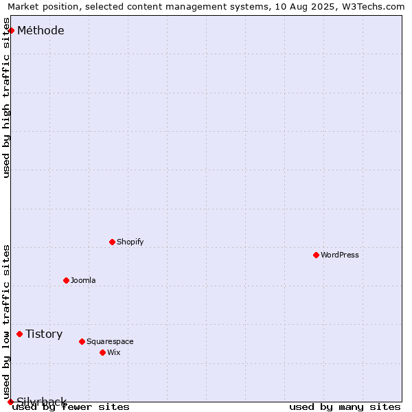 Market position of Tistory vs. Méthode vs. Silvrback