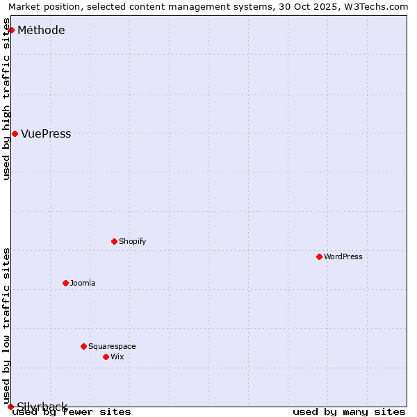 Market position of VuePress vs. Méthode vs. Silvrback