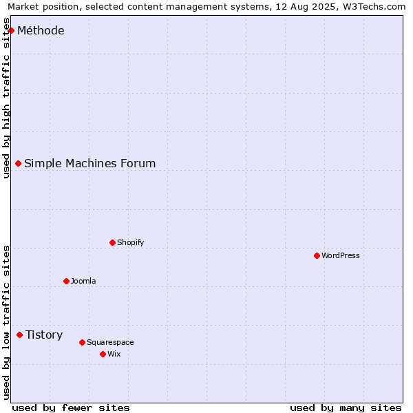 Market position of Tistory vs. Simple Machines Forum vs. Méthode