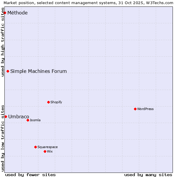 Market position of Simple Machines Forum vs. Umbraco vs. Méthode