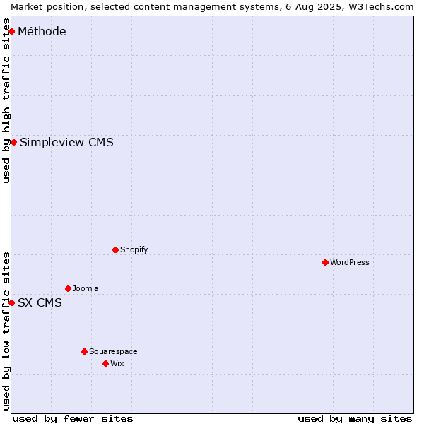 Market position of Simpleview CMS vs. SX CMS vs. Méthode