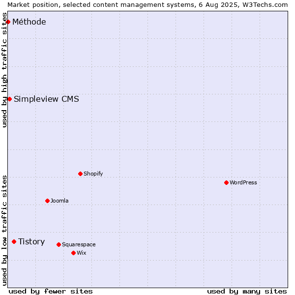 Market position of Tistory vs. Simpleview CMS vs. Méthode