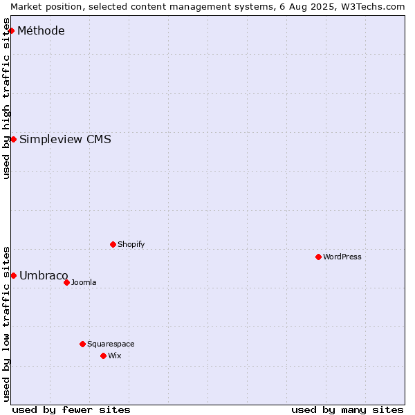Market position of Umbraco vs. Simpleview CMS vs. Méthode