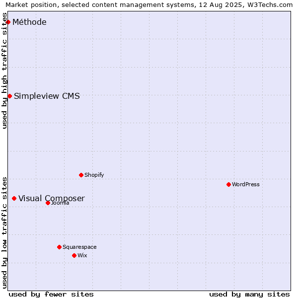 Market position of Visual Composer vs. Simpleview CMS vs. Méthode